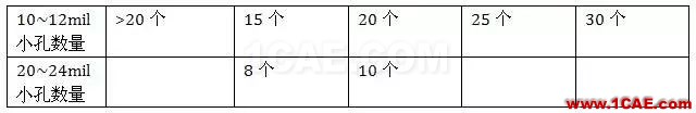 如何考慮過(guò)孔載流的問(wèn)題?HFSS圖片2