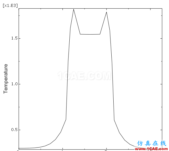 ABAQUS聯(lián)合仿真技術之熱-固耦合分析abaqus有限元圖片6