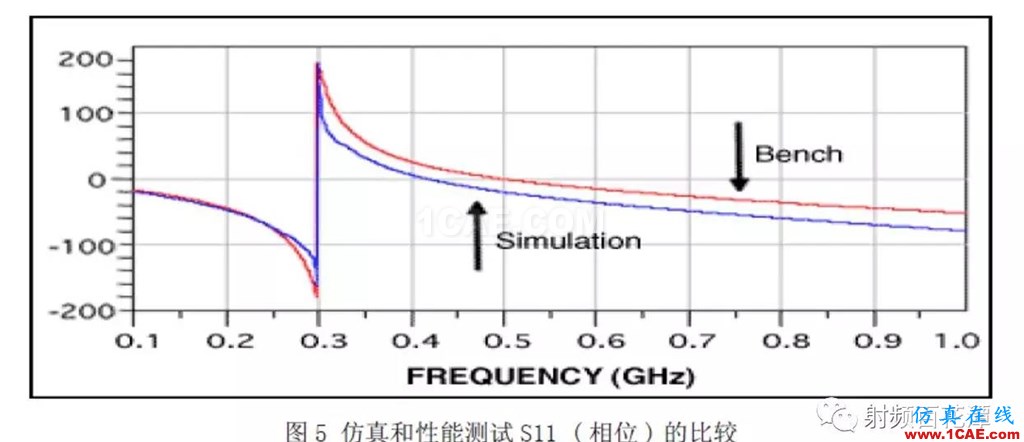 表面貼裝器件S參數(shù)測量方法研究HFSS培訓(xùn)的效果圖片6