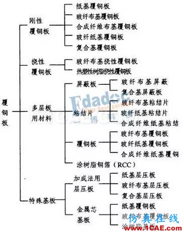 PCB的材料和結(jié)構(gòu)詳情【轉(zhuǎn)發(fā)】HFSS培訓的效果圖片3