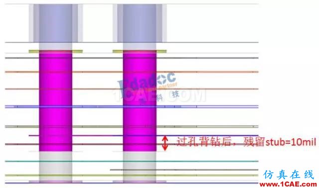 當(dāng)連接器pin stub≥過孔stub，過孔stub是否還需要背鉆？【轉(zhuǎn)發(fā)】ansys hfss圖片6