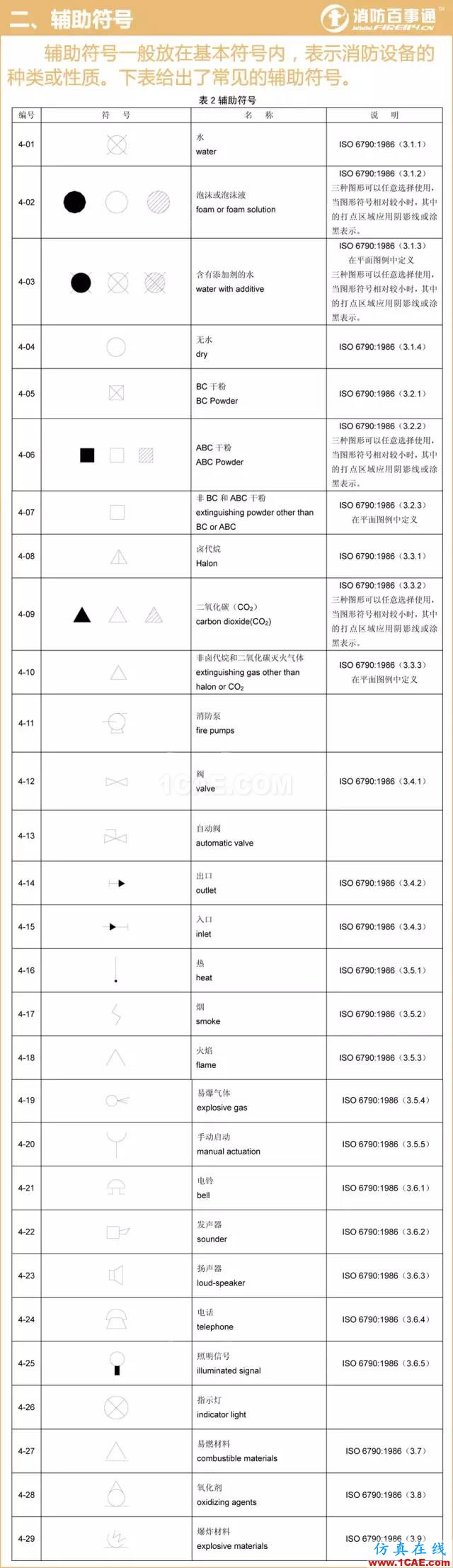 消防圖例大全 看圖紙不求人！【轉(zhuǎn)發(fā)】AutoCAD技術(shù)圖片2