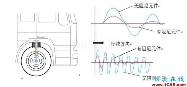 image007.png 車(chē)輛振動(dòng)學(xué)的思考(一)有限元理論圖片7