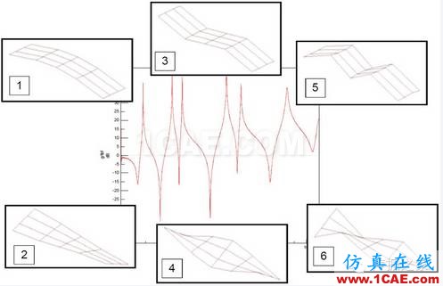 模態(tài)測試中，當(dāng)力譜衰減超過20dB，頻響能否接愛？【轉(zhuǎn)發(fā)】Actran分析案例圖片5