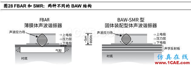 5G 給射頻前端芯片帶來的新變革HFSS培訓(xùn)課程圖片29