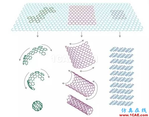 40個(gè)問(wèn)題解釋為何石墨烯在中國(guó)就能改變世界！圖片4