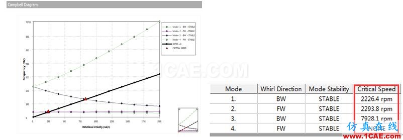 做轉(zhuǎn)子力學(xué)分析，你選APDL還是Workbench仿真？ansys培訓(xùn)的效果圖片14