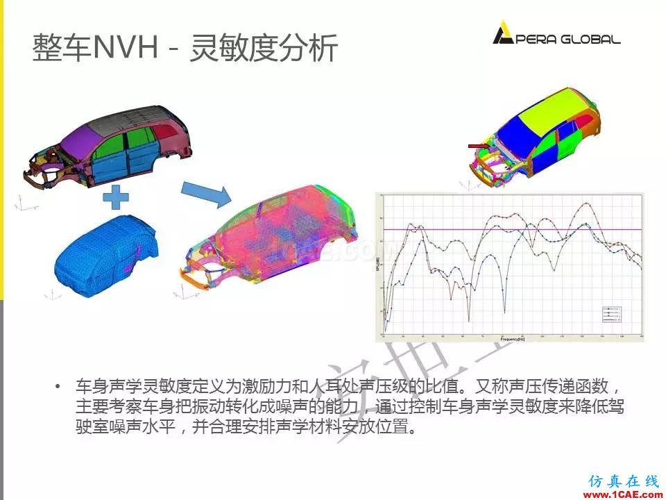 安世亞太整車性能開發(fā)解決方案ansys分析案例圖片17