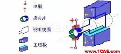 看了這篇電機(jī)動態(tài)圖詳解，我就不信你還弄不懂電機(jī)是什么！Maxwell技術(shù)圖片5