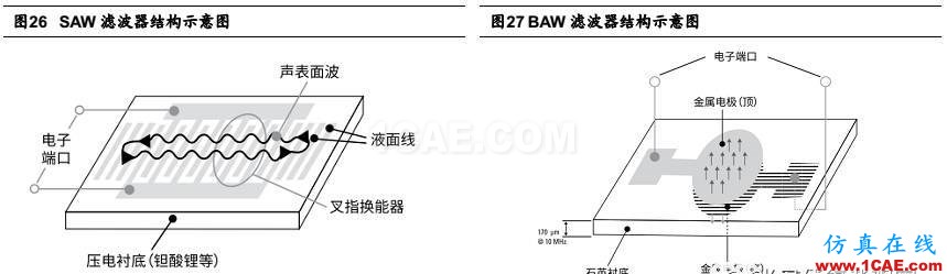 5G 給射頻前端芯片帶來的新變革HFSS培訓(xùn)課程圖片28