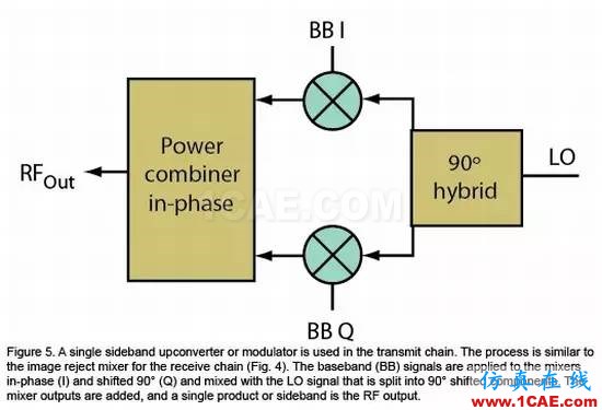 無線通信領(lǐng)域的混頻器和調(diào)制器分析ansysem應(yīng)用技術(shù)圖片5
