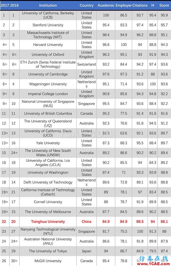 2017年QS世界大學專業(yè)排名發(fā)布，涵蓋46個學科圖片26