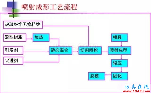 復(fù)合材料工藝簡述機械設(shè)計資料圖片3