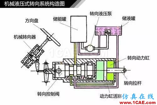 方向盤(pán)的工作原理。。漲知識(shí)！【轉(zhuǎn)發(fā)】機(jī)械設(shè)計(jì)資料圖片6