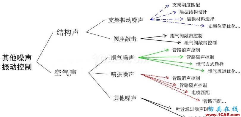 渦輪增壓發(fā)動機進氣噪聲控制詳解，值得收藏ansys workbanch圖片34