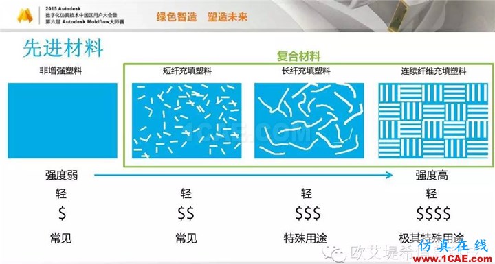 Moldflow 重大福利 快來領(lǐng)?。。?！ 高峰論壇演講PPT之四moldflow仿真分析圖片3