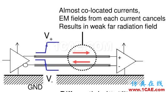 差分信號剖析與探討HFSS圖片12