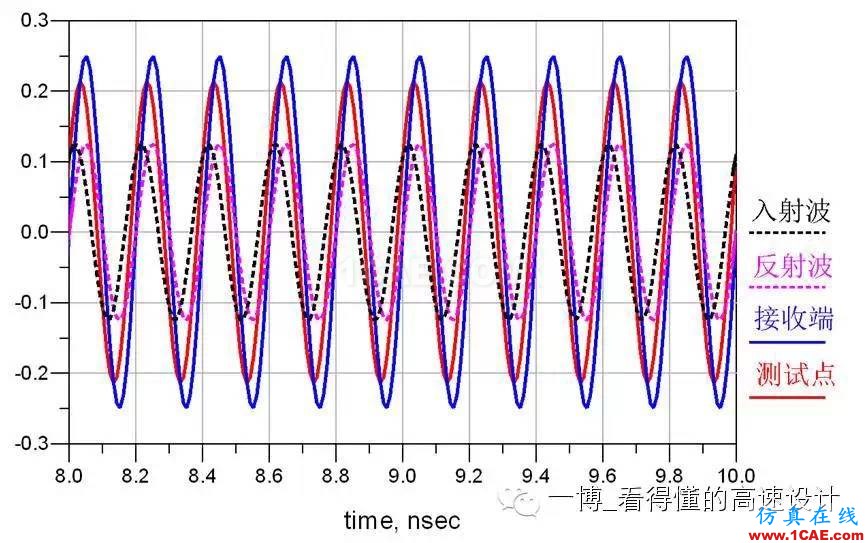 場的反射【轉發(fā)】HFSS分析圖片5