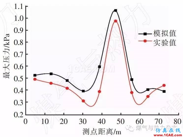 基于FLUENT的天然氣燃燒爆炸數(shù)值模擬與實(shí)驗(yàn)fluent培訓(xùn)課程圖片8