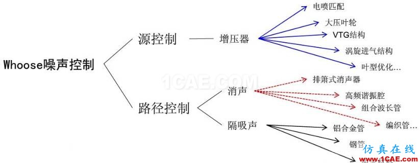 渦輪增壓發(fā)動機進氣噪聲控制詳解，值得收藏ansys培訓(xùn)的效果圖片11