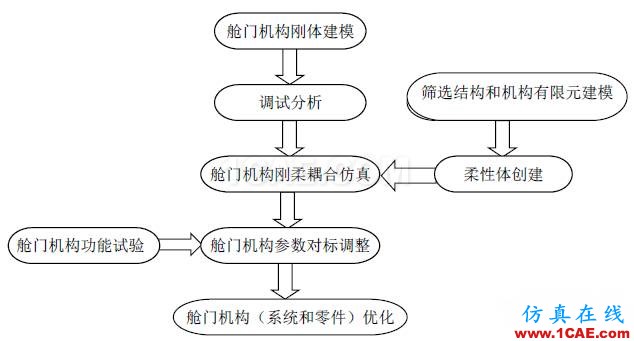 【案例分析】基于HyperWorks的艙門機(jī)構(gòu)多體動(dòng)力學(xué)分析和優(yōu)化hypermesh分析案例圖片23