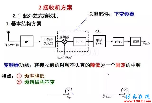 射頻電路:發(fā)送、接收機(jī)結(jié)構(gòu)解析ansys hfss圖片6