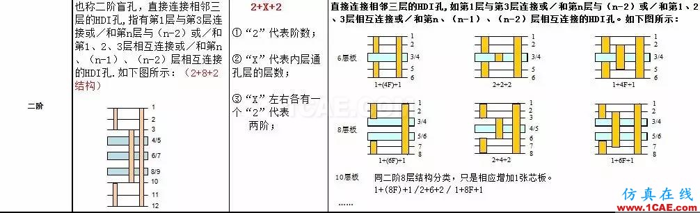 【PCB】高密度互連 (HDI, High Density Interconnector)HFSS培訓的效果圖片6