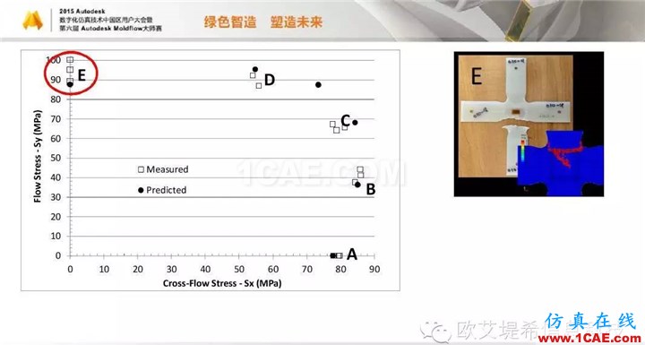 Moldflow 重大福利 快來領(lǐng)?。。?！ 高峰論壇演講PPT之四moldflow圖片17