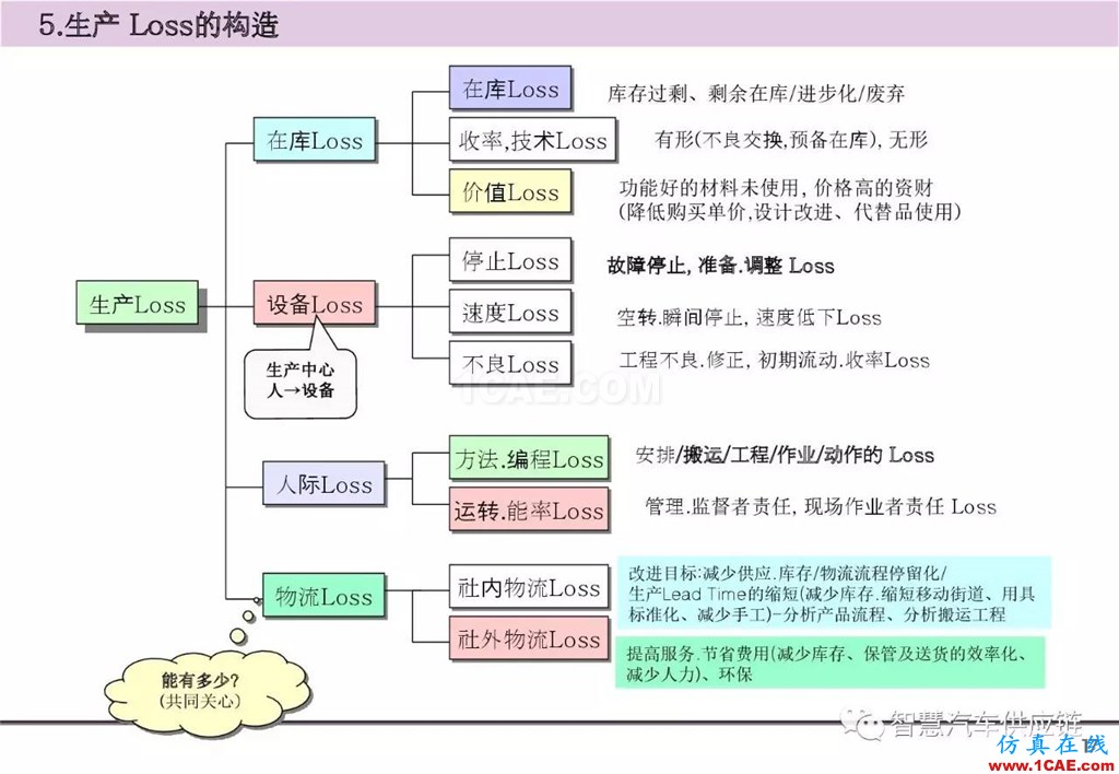 【生產(chǎn)管理】經(jīng)典培訓(xùn)PPT——生產(chǎn)的浪費及去除機(jī)械設(shè)計教程圖片18