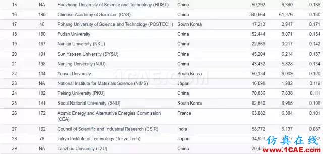 Nature發(fā)布科研影響力榜單，中科院等15家中國機構上榜機械設計案例圖片11