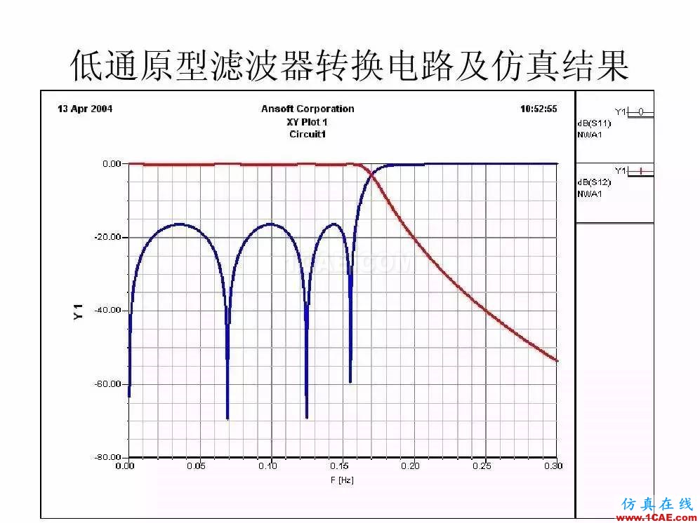 干貨！濾波器設(shè)計實例講解（PPT）HFSS結(jié)果圖片20