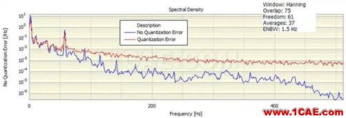 什么是振幅量化誤差，它對(duì)振動(dòng)信號(hào)頻譜有什么影響？Actran分析圖片3