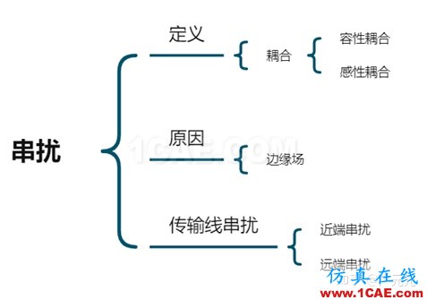 電磁仿真之串?dāng)_的基礎(chǔ)知識HFSS培訓(xùn)的效果圖片1