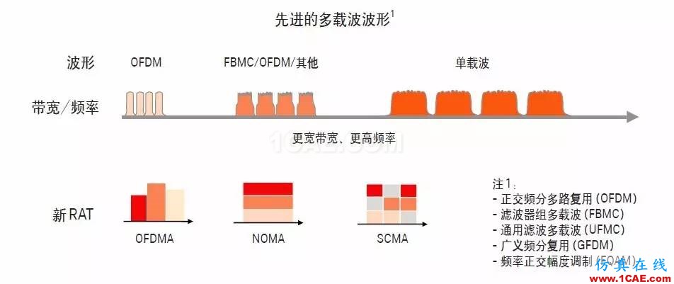 5G時(shí)代的射頻革命 具有毫米波設(shè)計(jì)能力的射頻工程師機(jī)會(huì)來(lái)了HFSS分析圖片2