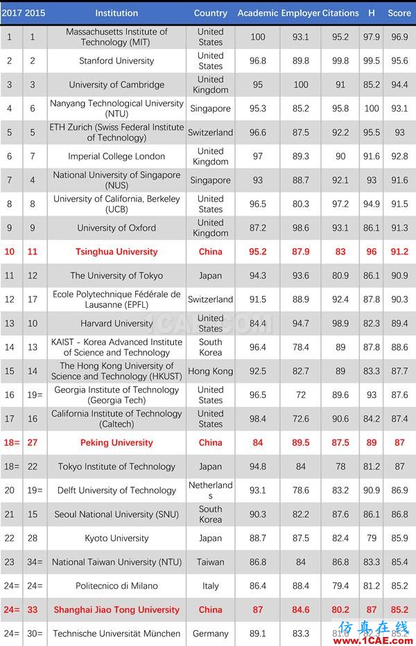 2017年QS世界大學專業(yè)排名發(fā)布，涵蓋46個學科圖片2