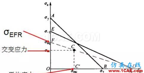 【案例分析】發(fā)動(dòng)機(jī)前懸置有限元分析ansys培訓(xùn)課程圖片13