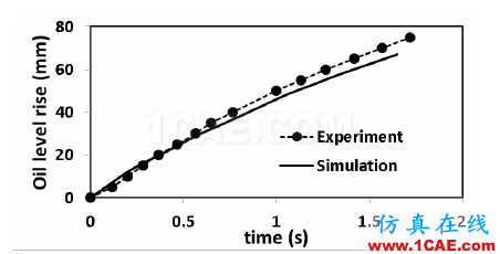 【技術(shù)分享】發(fā)動機低溫冷啟動CFD解決方案cae-pumplinx圖片8