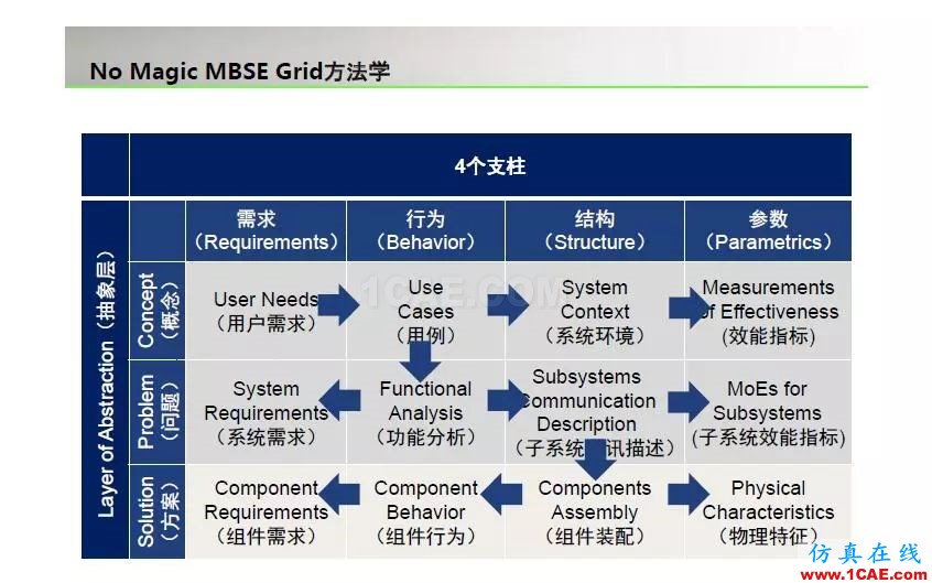 周末“知”道 | 基于模型的系統(tǒng)工程MBSEansys仿真分析圖片7