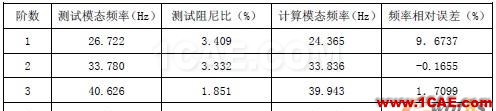 2010年08月31日 - 林子 - 林子清風(fēng) CAE/CFD工作室 模態(tài)測試與有限元模型模態(tài)計(jì)算結(jié)果前四階的頻率對照表