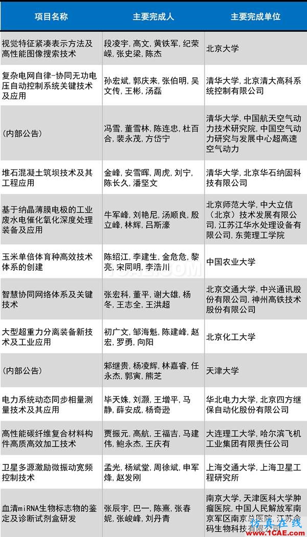 2016年度高等學校科學研究優(yōu)秀成果獎(科學技術(shù))獎勵決定發(fā)布圖片14