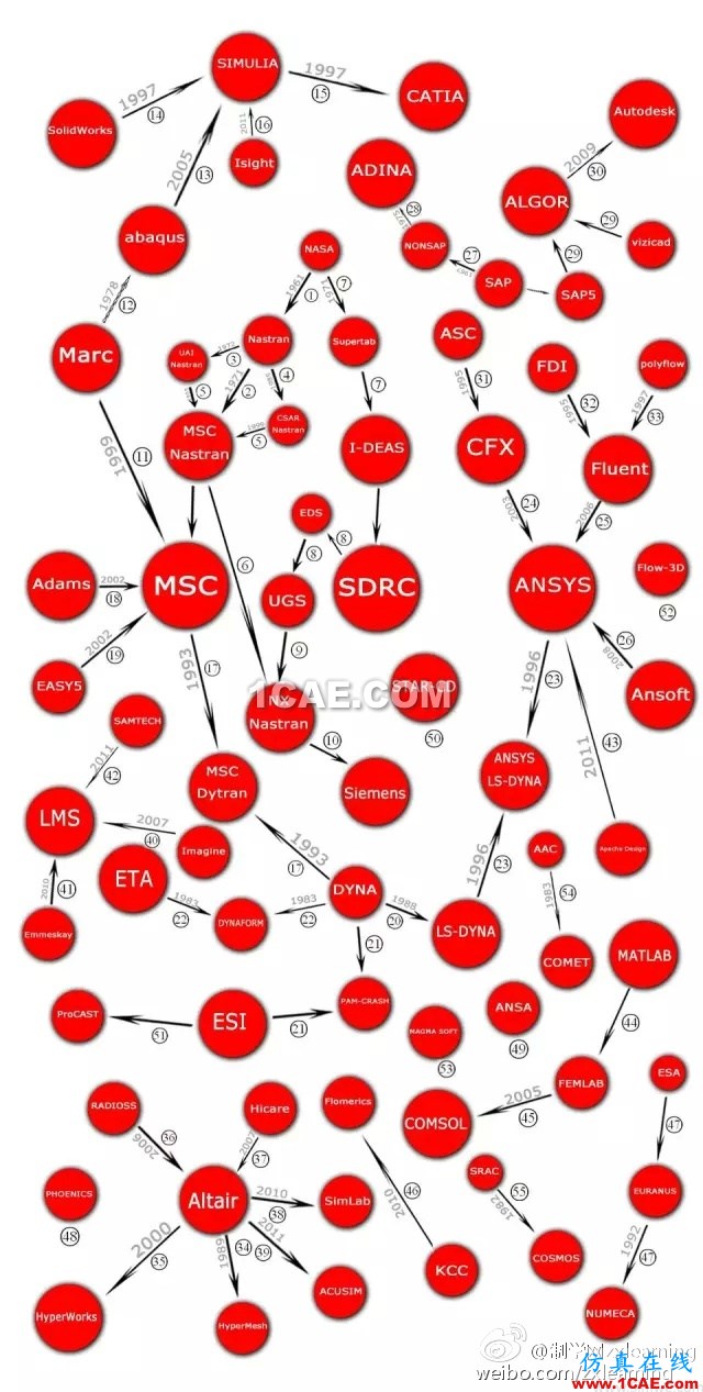 《一張圖看懂CAE軟件家譜》