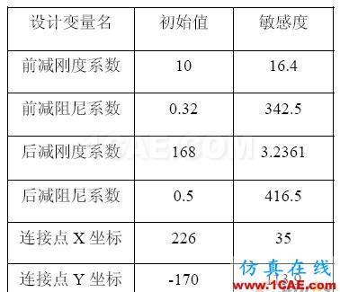 摩托車平順性仿真分析和懸架優(yōu)化設(shè)計(jì) - 林子 - 林子清風(fēng) CAE/CFD工作室 摩托車平順性仿真分析和懸架優(yōu)化設(shè)計(jì) - 林子 - 林子清風(fēng) CAE/CFD工作室