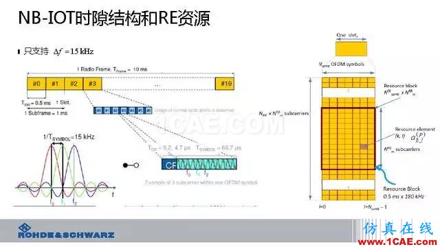 創(chuàng)新不止！一文讀懂NB-IoT原理及測(cè)試ansysem學(xué)習(xí)資料圖片31