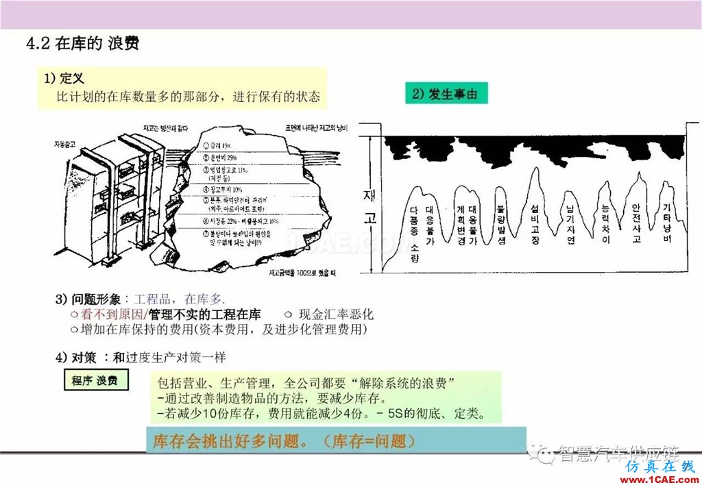 【生產(chǎn)管理】經(jīng)典培訓(xùn)PPT——生產(chǎn)的浪費及去除機(jī)械設(shè)計圖片8