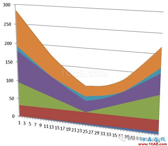 ANSYS Workbench中應力線性化方法-大開孔壓力容器管箱接管應力的準確計算-連載7ansys仿真分析圖片43