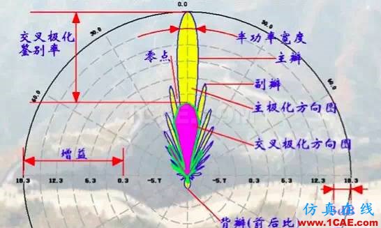 天線基礎知識普及（轉載）HFSS圖片23