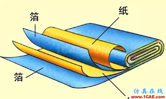 感知世界（三）：認識電容HFSS培訓的效果圖片7