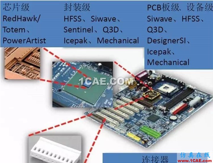 干貨 | 電子設備多物理場耦合分析HFSS培訓課程圖片5