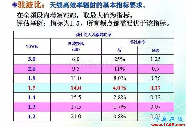 天線知識(shí)詳解：天線原理、天線指標(biāo)測(cè)試HFSS分析圖片26