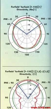 微波暗室低頻三維電磁特性分析ansys hfss圖片7